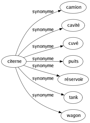 Synonyme de Citerne : Camion Cavité Cuvé Puits Réservoir Tank Wagon 
