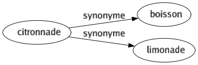 Synonyme de Citronnade : Boisson Limonade 