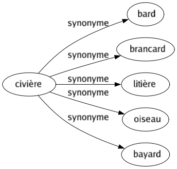 Synonyme de Civière : Bard Brancard Litière Oiseau Bayard 