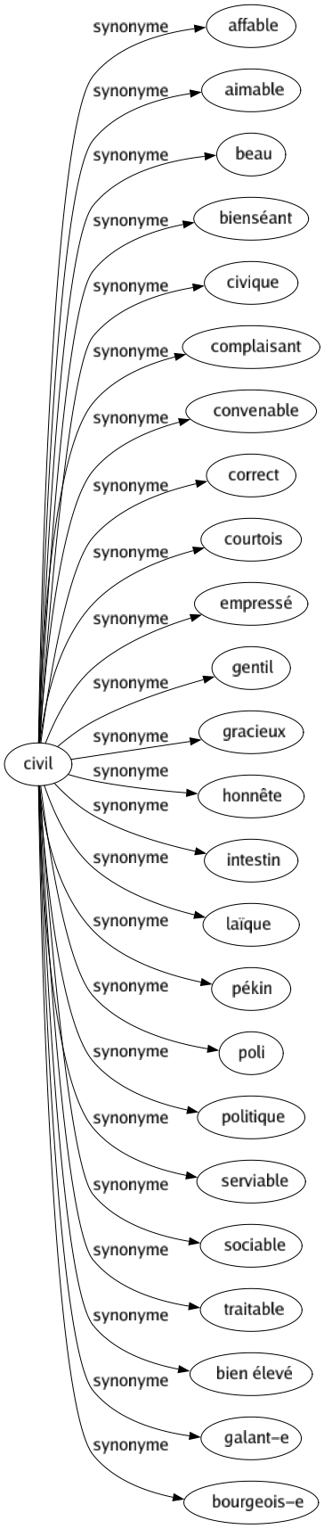 Synonyme de Civil : Affable Aimable Beau Bienséant Civique Complaisant Convenable Correct Courtois Empressé Gentil Gracieux Honnête Intestin Laïque Pékin Poli Politique Serviable Sociable Traitable Bien élevé Galant-e Bourgeois-e 