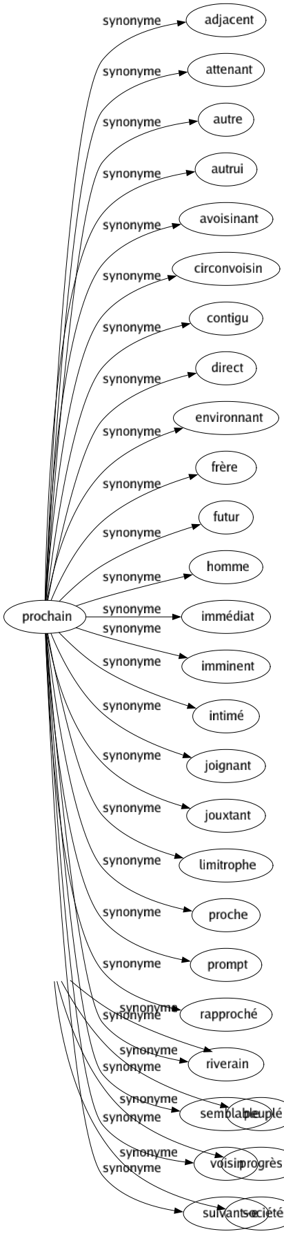 Synonyme de Civilisation : Adoucissement Amélioration Avancement Culture Évolution Humanisme Monde Perfectionnement Peuplé Progrès Société 