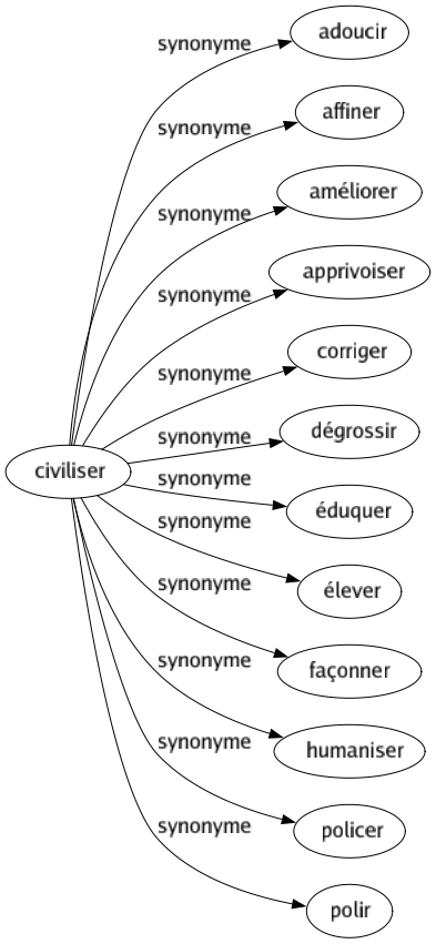 Synonyme de Civiliser : Adoucir Affiner Améliorer Apprivoiser Corriger Dégrossir Éduquer Élever Façonner Humaniser Policer Polir 
