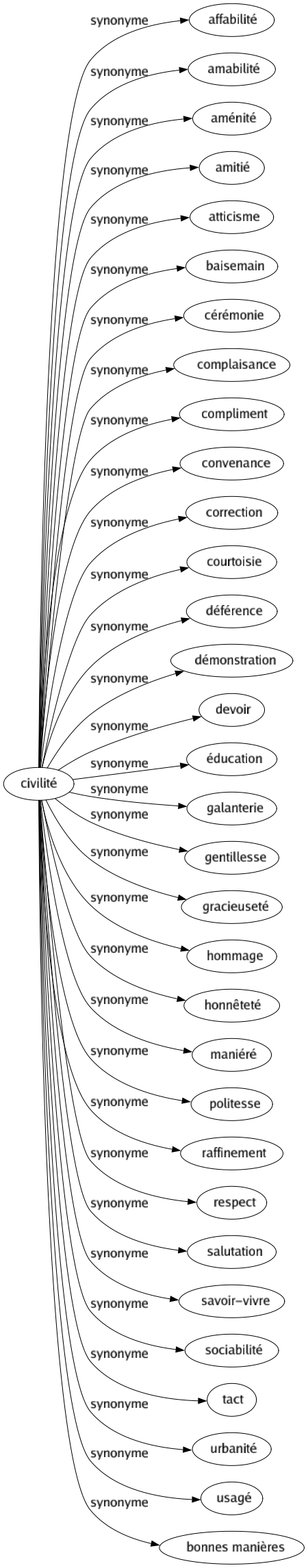 Synonyme de Civilité : Affabilité Amabilité Aménité Amitié Atticisme Baisemain Cérémonie Complaisance Compliment Convenance Correction Courtoisie Déférence Démonstration Devoir Éducation Galanterie Gentillesse Gracieuseté Hommage Honnêteté Maniéré Politesse Raffinement Respect Salutation Savoir-vivre Sociabilité Tact Urbanité Usagé Bonnes manières 