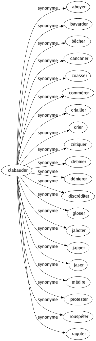Synonyme de Clabauder : Aboyer Bavarder Bêcher Cancaner Coasser Commérer Criailler Crier Critiquer Débiner Dénigrer Discréditer Gloser Jaboter Japper Jaser Médire Protester Rouspéter Ragoter 
