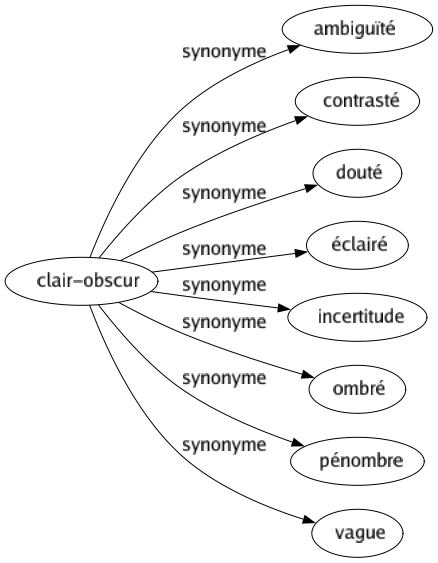 Synonyme de Clair-obscur : Ambiguïté Contrasté Douté Éclairé Incertitude Ombré Pénombre Vague 
