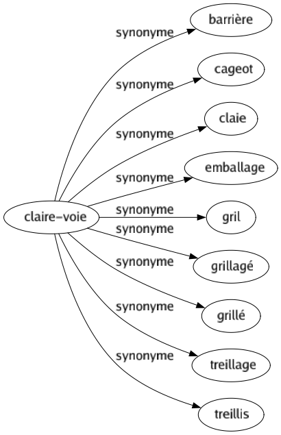 Synonyme de Claire-voie : Barrière Cageot Claie Emballage Gril Grillagé Grillé Treillage Treillis 