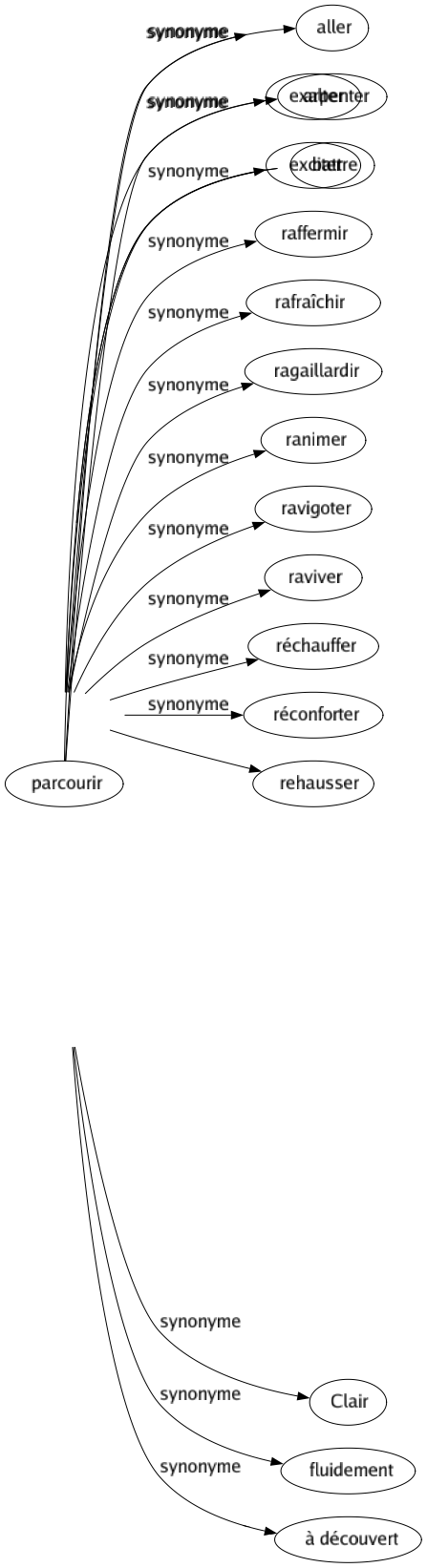 Synonyme de Clairement : Certainement Concrètement Distinctement Explicitement Formellement Franchement Intelligiblement Nettement Ostensiblement Ouvertement Précisément Simplement Visiblement Clair Fluidement À découvert 