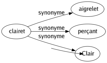 Synonyme de Clairet : Aigrelet Perçant Clair 