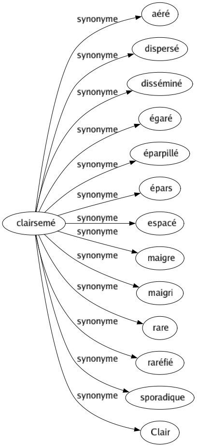 Synonyme de Clairsemé : Aéré Dispersé Disséminé Égaré Éparpillé Épars Espacé Maigre Maigri Rare Raréfié Sporadique Clair 