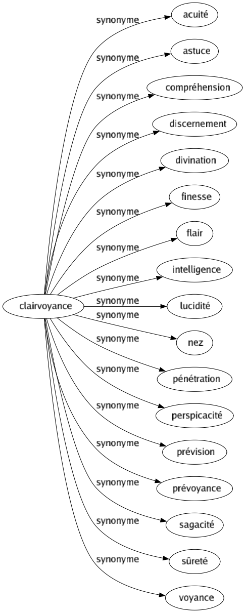 Synonyme de Clairvoyance : Acuité Astuce Compréhension Discernement Divination Finesse Flair Intelligence Lucidité Nez Pénétration Perspicacité Prévision Prévoyance Sagacité Sûreté Voyance 
