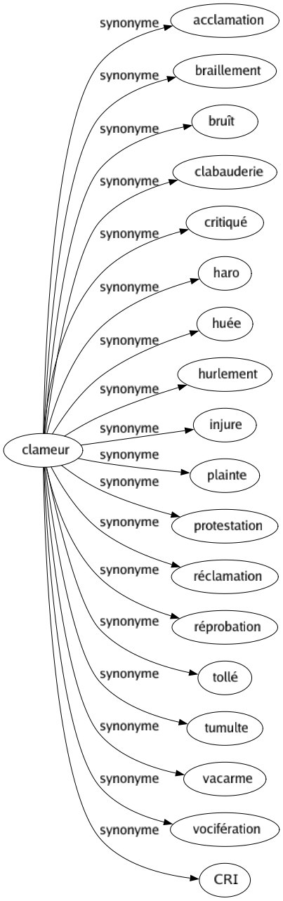 Synonyme de Clameur : Acclamation Braillement Bruît Clabauderie Critiqué Haro Huée Hurlement Injure Plainte Protestation Réclamation Réprobation Tollé Tumulte Vacarme Vocifération Cri 