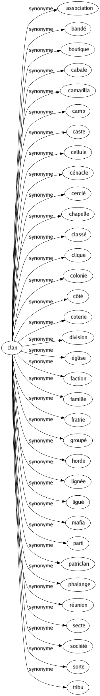 Synonyme de Clan : Association Bandé Boutique Cabale Camarilla Camp Caste Cellule Cénacle Cerclé Chapelle Classé Clique Colonie Côté Coterie Division Église Faction Famille Fratrie Groupé Horde Lignée Ligué Mafia Parti Patriclan Phalange Réunion Secte Société Sorte Tribu 