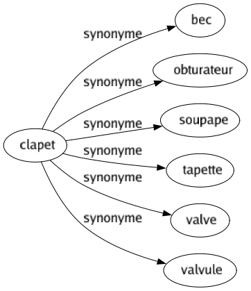 Synonyme de Clapet : Bec Obturateur Soupape Tapette Valve Valvule 