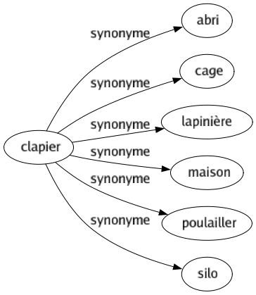 Synonyme de Clapier : Abri Cage Lapinière Maison Poulailler Silo 