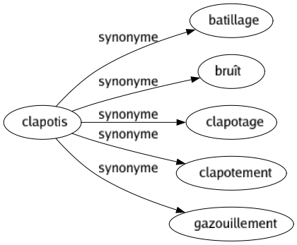 Synonyme de Clapotis : Batillage Bruît Clapotage Clapotement Gazouillement 