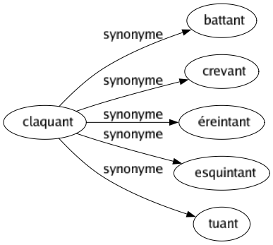 Synonyme de Claquant : Battant Crevant Éreintant Esquintant Tuant 
