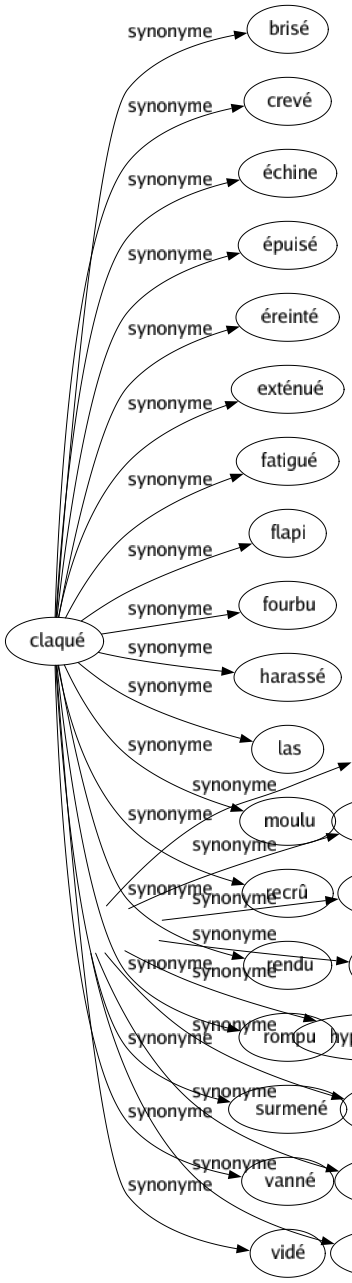 Synonyme de Claqué : Brisé Crevé Échine Épuisé Éreinté Exténué Fatigué Flapi Fourbu Harassé Las Moulu Recrû Rendu Rompu Surmené Vanné Vidé 
