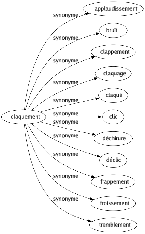 Synonyme de Claquement : Applaudissement Bruît Clappement Claquage Claqué Clic Déchirure Déclic Frappement Froissement Tremblement 
