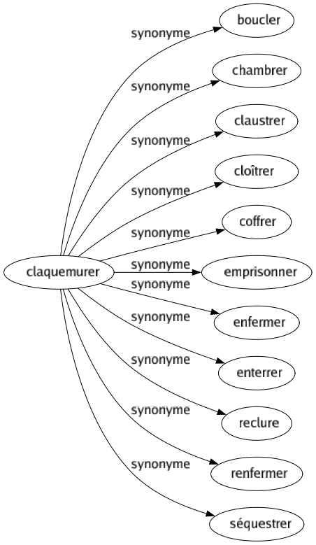 Synonyme de Claquemurer : Boucler Chambrer Claustrer Cloîtrer Coffrer Emprisonner Enfermer Enterrer Reclure Renfermer Séquestrer 