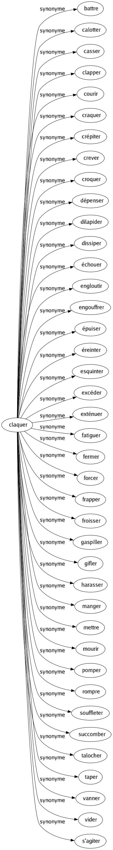 Synonyme de Claquer : Battre Calotter Casser Clapper Courir Craquer Crépiter Crever Croquer Dépenser Dilapider Dissiper Échouer Engloutir Engouffrer Épuiser Éreinter Esquinter Excéder Exténuer Fatiguer Fermer Forcer Frapper Froisser Gaspiller Gifler Harasser Manger Mettre Mourir Pomper Rompre Souffleter Succomber Talocher Taper Vanner Vider S'agiter 
