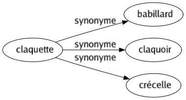 Synonyme de Claquette : Babillard Claquoir Crécelle 
