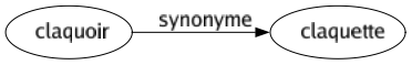 Synonyme de Claquoir : Claquette 