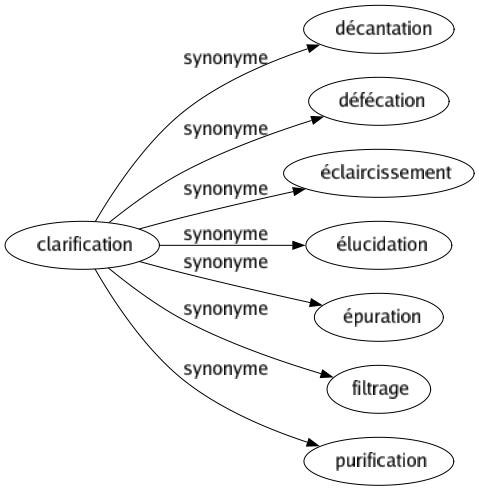 Synonyme de Clarification : Décantation Défécation Éclaircissement Élucidation Épuration Filtrage Purification 