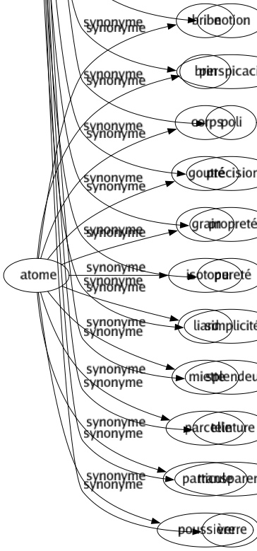 Synonyme de Clarté : Blancheur Brillant Certitude Compréhensibilité Compréhension Connaissance Demi-jour Éclairage Éclairement Éclat Embrasement Évidence Facilité Flammé Fulguration Idée Intelligibilité Jour Limpidité Lucidité Lueur Lumière Luminosité Netteté Nitescence Notion Perspicacité Poli Précision Propreté Pureté Simplicité Splendeur Teinture Transparence Verre 