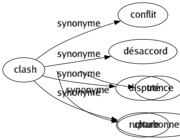 Synonyme de Clash : Conflit Désaccord Disputé Rupture 