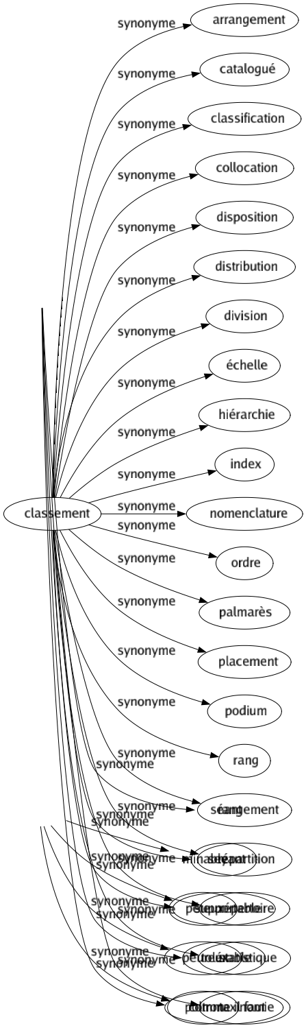 Synonyme de Classement : Arrangement Catalogué Classification Collocation Disposition Distribution Division Échelle Hiérarchie Index Nomenclature Ordre Palmarès Placement Podium Rang Rangement Répartition Répertoire Statistique Taxinomie 