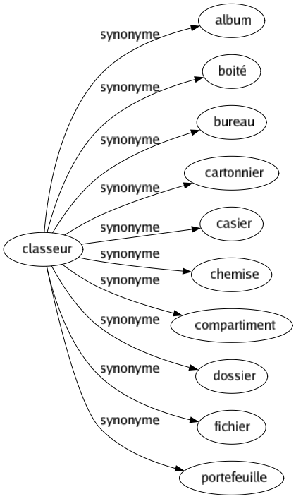Synonyme de Classeur : Album Boité Bureau Cartonnier Casier Chemise Compartiment Dossier Fichier Portefeuille 