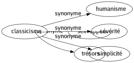 Synonyme de Classicisme : Humanisme Sévérité Simplicité 