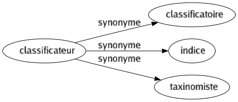 Synonyme de Classificateur : Classificatoire Indice Taxinomiste 