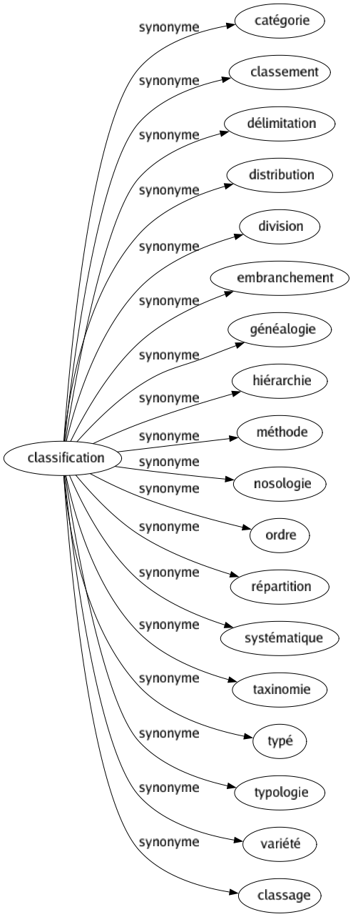 Synonyme de Classification : Catégorie Classement Délimitation Distribution Division Embranchement Généalogie Hiérarchie Méthode Nosologie Ordre Répartition Systématique Taxinomie Typé Typologie Variété Classage 