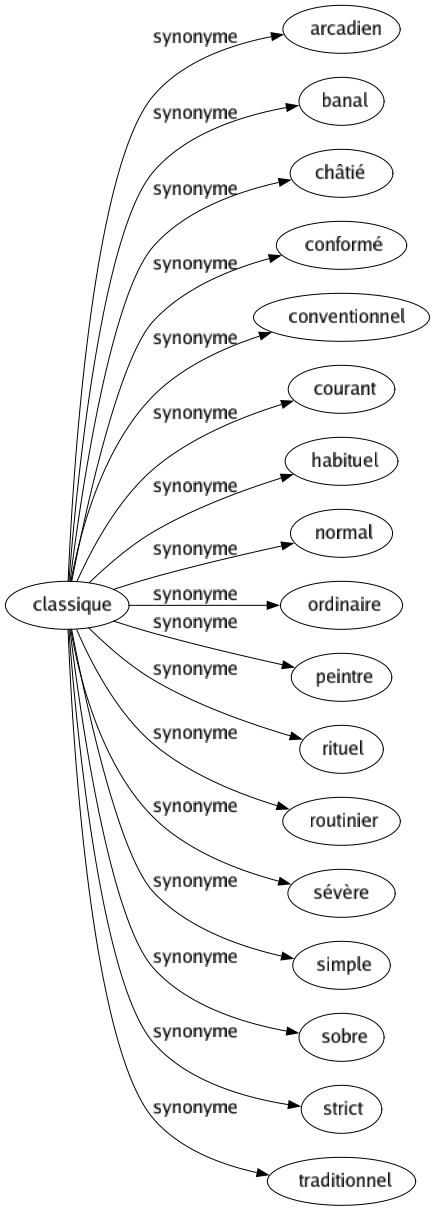 Synonyme de Classique : Arcadien Banal Châtié Conformé Conventionnel Courant Habituel Normal Ordinaire Peintre Rituel Routinier Sévère Simple Sobre Strict Traditionnel 