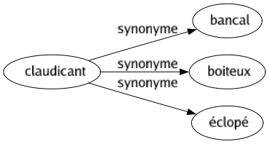 Synonyme de Claudicant : Bancal Boiteux Éclopé 