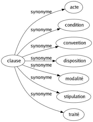 Synonyme de Clause : Acte Condition Convention Disposition Modalité Stipulation Traité 