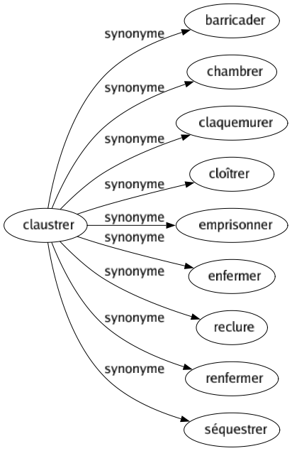 Synonyme de Claustrer : Barricader Chambrer Claquemurer Cloîtrer Emprisonner Enfermer Reclure Renfermer Séquestrer 