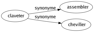 Synonyme de Claveter : Assembler Cheviller 