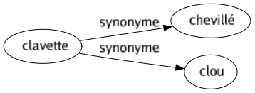 Synonyme de Clavette : Chevillé Clou 