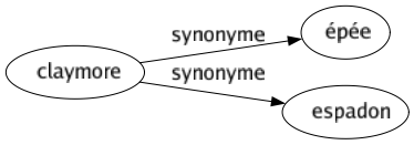 Synonyme de Claymore : Épée Espadon 