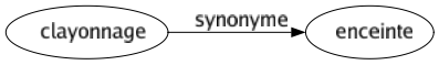 Synonyme de Clayonnage : Enceinte 