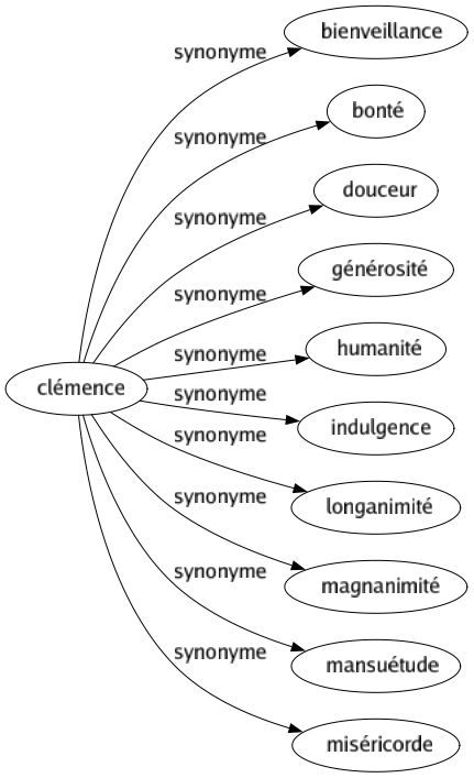 Synonyme de Clémence : Bienveillance Bonté Douceur Générosité Humanité Indulgence Longanimité Magnanimité Mansuétude Miséricorde 
