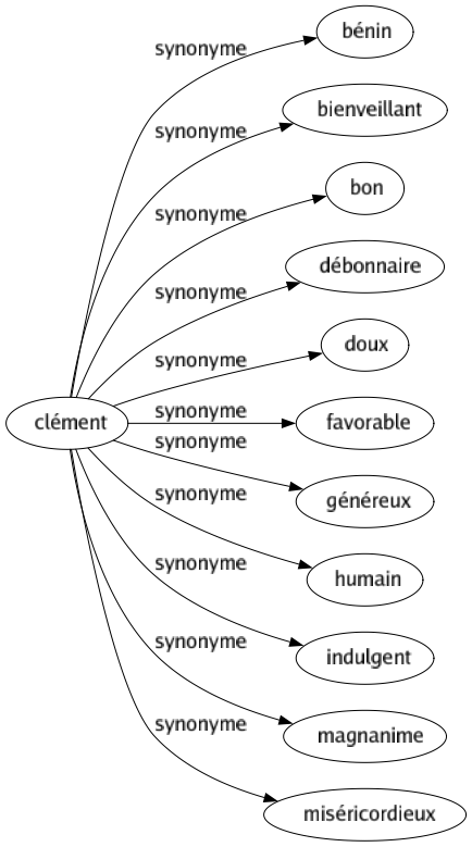 Synonyme de Clément : Bénin Bienveillant Bon Débonnaire Doux Favorable Généreux Humain Indulgent Magnanime Miséricordieux 