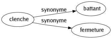 Synonyme de Clenche : Battant Fermeture 