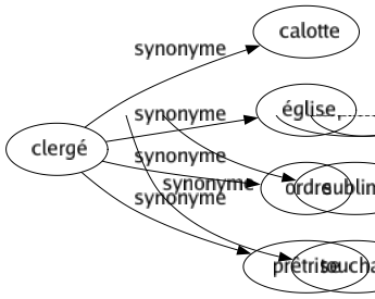 Synonyme de Clergé : Calotte Église Ordre Prêtrise 