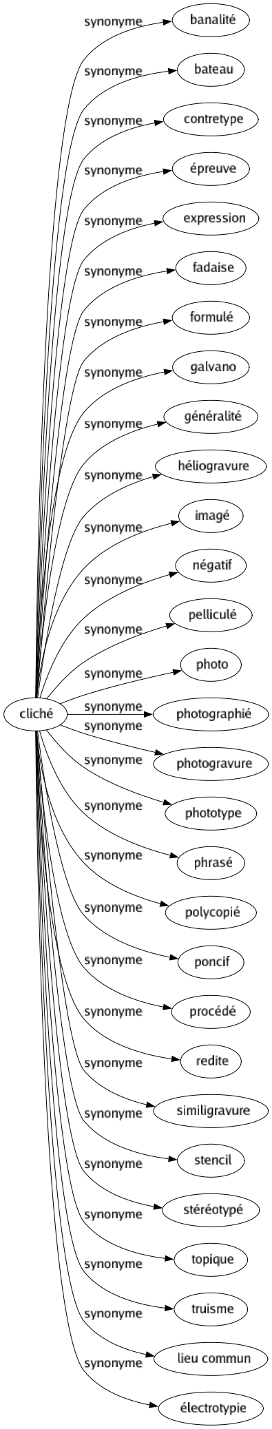Synonyme de Cliché : Banalité Bateau Contretype Épreuve Expression Fadaise Formulé Galvano Généralité Héliogravure Imagé Négatif Pelliculé Photo Photographié Photogravure Phototype Phrasé Polycopié Poncif Procédé Redite Similigravure Stencil Stéréotypé Topique Truisme Lieu commun Électrotypie 