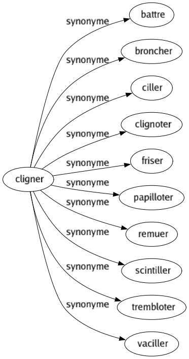 Synonyme de Cligner : Battre Broncher Ciller Clignoter Friser Papilloter Remuer Scintiller Trembloter Vaciller 