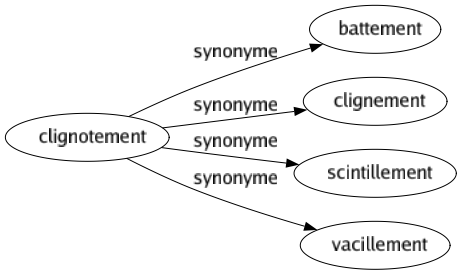 Synonyme de Clignotement : Battement Clignement Scintillement Vacillement 