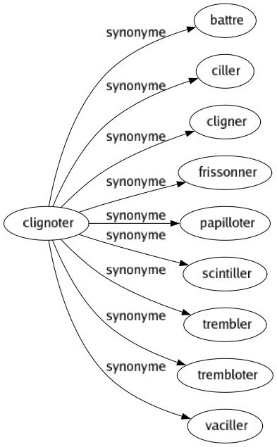 Synonyme de Clignoter : Battre Ciller Cligner Frissonner Papilloter Scintiller Trembler Trembloter Vaciller 